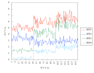 図5 サンプル数が多いときはマーカをはずしていただくと見やすくなります。