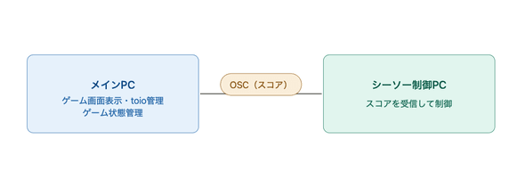 アーキテクチャ