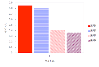 図2 棒グラフ（模様による塗り分けあり）