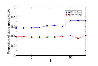 図8 UbiCompに採択されている論文でよく使われているグラフの形式