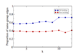 図8 UbiCompに採択されている論文でよく使われているグラフの形式