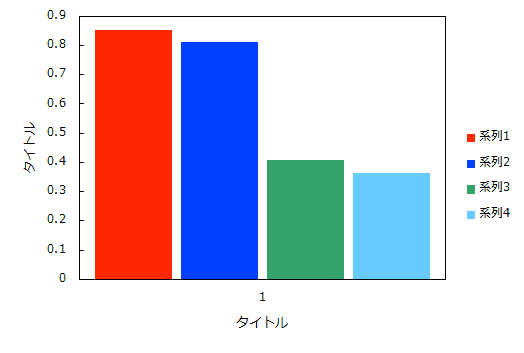 図1 棒グラフ（模様による塗り分けなし）